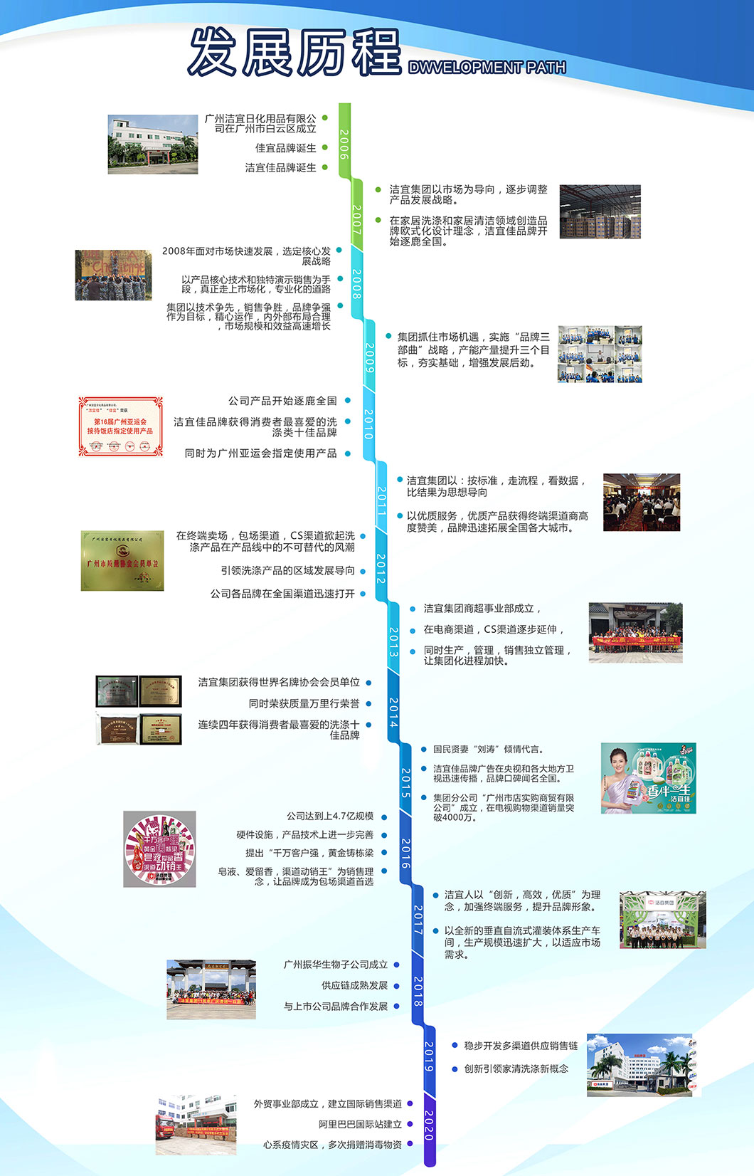 發(fā)展歷程(圖1)